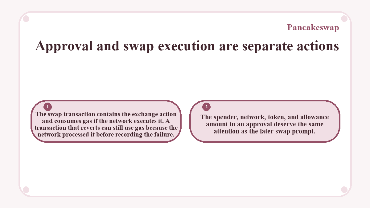 Approval and swap execution are separate actions: The swap transaction contains the exchange action and consumes gas if the network executes it. A transaction that reverts can still use gas because the network processed it before recording the failure.; The spender, network, token, and allowance amount in an approval deserve the same attention as the later swap prompt.