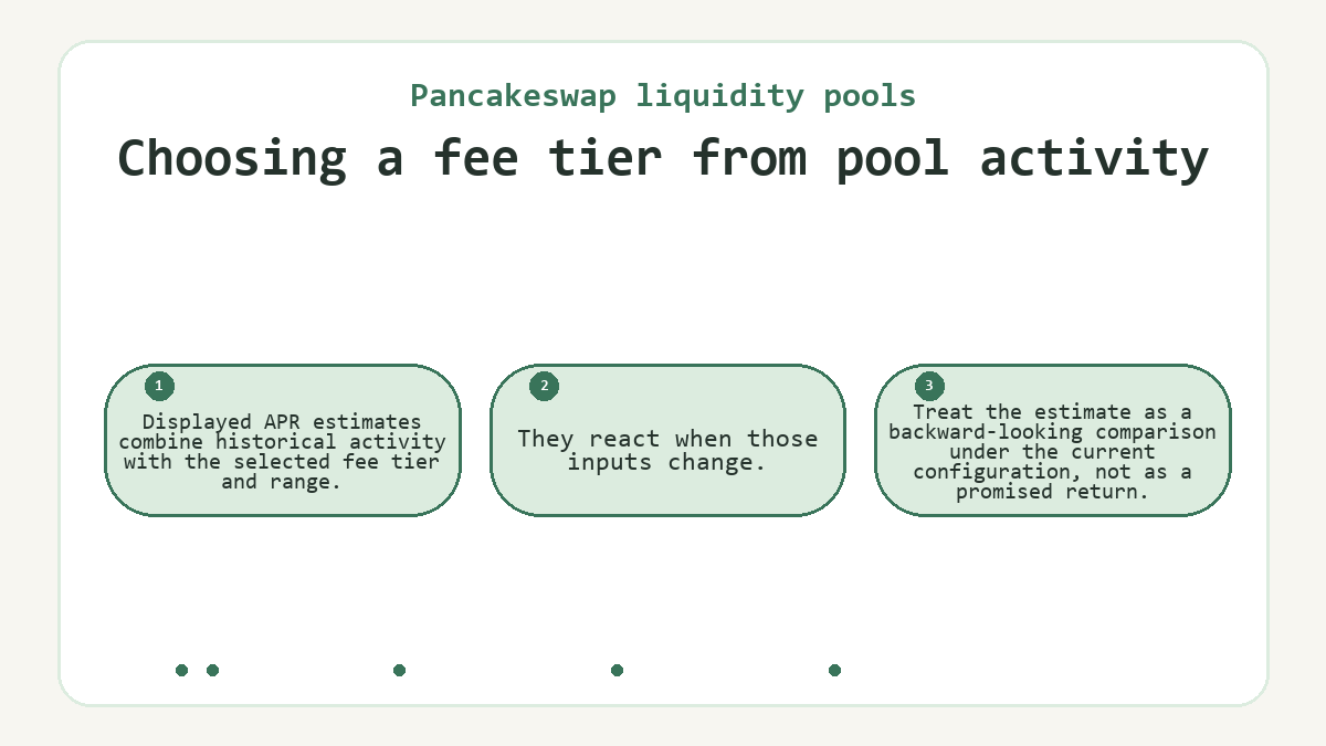 Choosing a fee tier from pool activity: Displayed APR estimates combine historical activity with the selected fee tier and range.; They react when those inputs change.; Treat the estimate as a backward-looking comparison under the current configuration, not as a promised return.