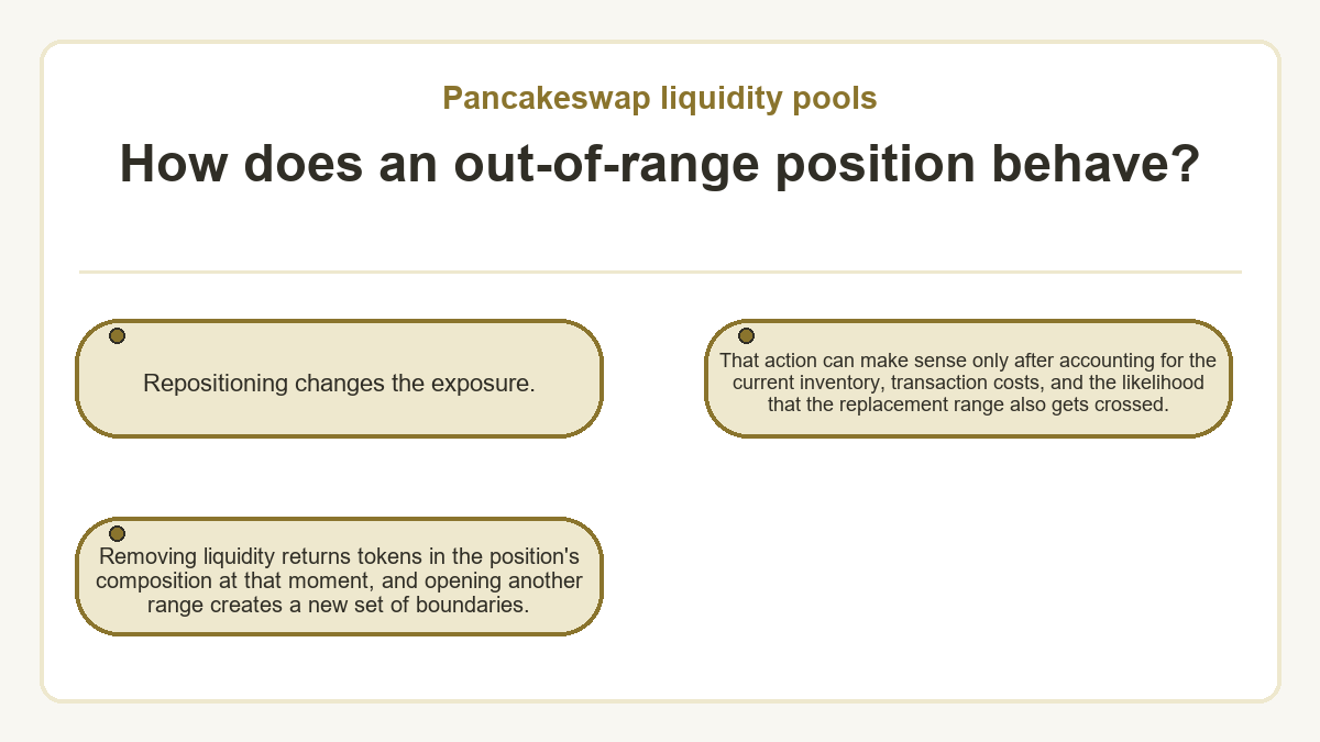 How does an out-of-range position behave?: Repositioning changes the exposure.; Removing liquidity returns tokens in the position's composition at that moment, and opening another range creates a new set of boundaries.; That action can make sense only after accounting for the current inventory, transaction costs, and the likelihood that the replacement range also gets crossed.
